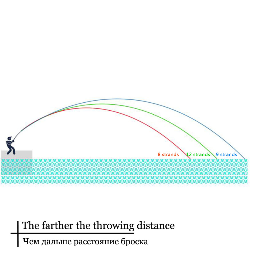 L&iacute;nea de pesca trenzada de 9 hebras, hilo de pesca Multicolor de PE, trenza de 300m, 500m, 1000m, 1500m, l&iacute;nea de peces de fuerte resistencia 20LB-200LB